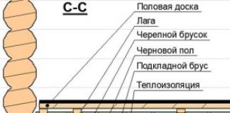 Как сделать пол в бане: устройство, разновидности, технологии монтажа